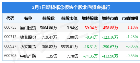 期货概念板块2月1日涨2.96%<strong></p>
<p>主力期货</strong>，瑞达期货领涨，主力资金净流入3282.38万元