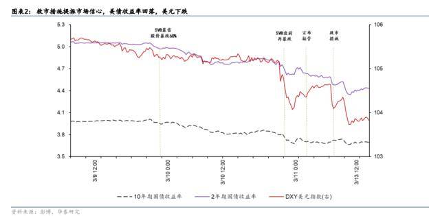华泰宏观:SVB解决方案近忧暂缓、远虑犹存