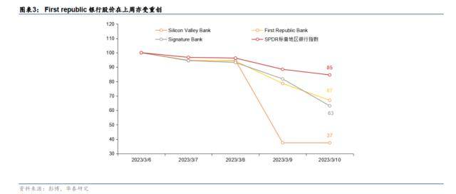 华泰宏观:SVB解决方案近忧暂缓、远虑犹存
