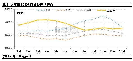 2022不锈钢整体弱势 2023年存低位反弹支撑