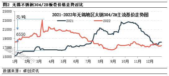 2022不锈钢整体弱势 2023年存低位反弹支撑