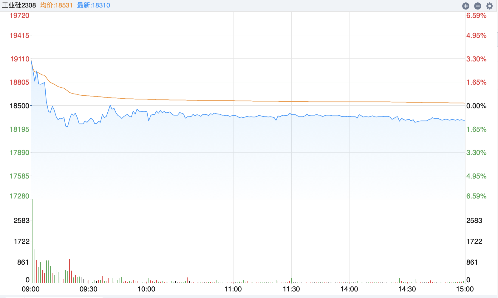 “硅”期已至！广期所工业硅期货挂牌交易，上市首日全线下跌