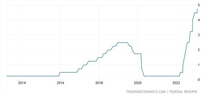 【投研周报】RBC财富管理：银行倒闭改变利率前景