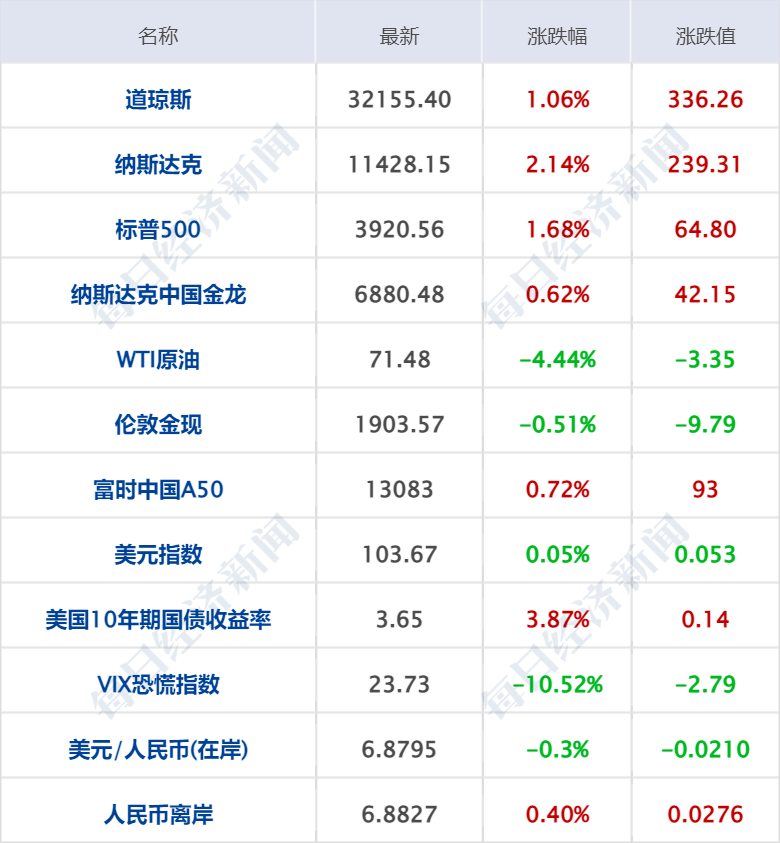 早财经丨突发！美军称无人机被俄击落<strong></p>
<p>基础期货</strong>，俄方回应；GPT-4发布！考试超过90%人类；华为辟谣开发芯片堆叠方案