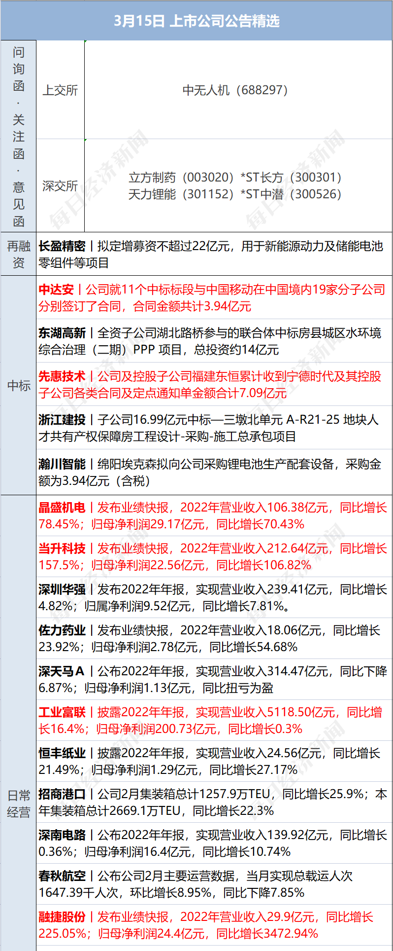 早财经丨突发！美军称无人机被俄击落<strong></p>
<p>基础期货</strong>，俄方回应；GPT-4发布！考试超过90%人类；华为辟谣开发芯片堆叠方案