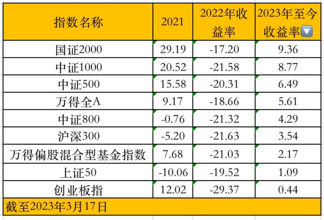 今年赚了10个点的国证2000<strong></p>
<p>期货配资股指</strong>,国内宽基的卷王终极战?
