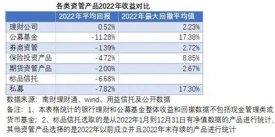 大资管2022:银行理财、私募规模回落 资管产品中仅银行理财正回报