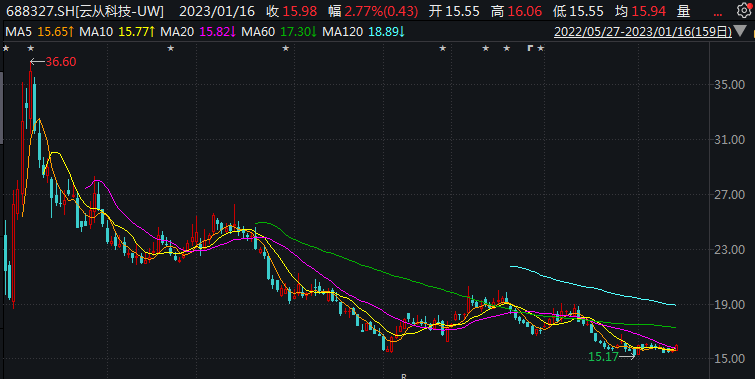 云从科技营收下滑、亏损扩大，研发人员锐减，刚上市募完资就大比例购买理财