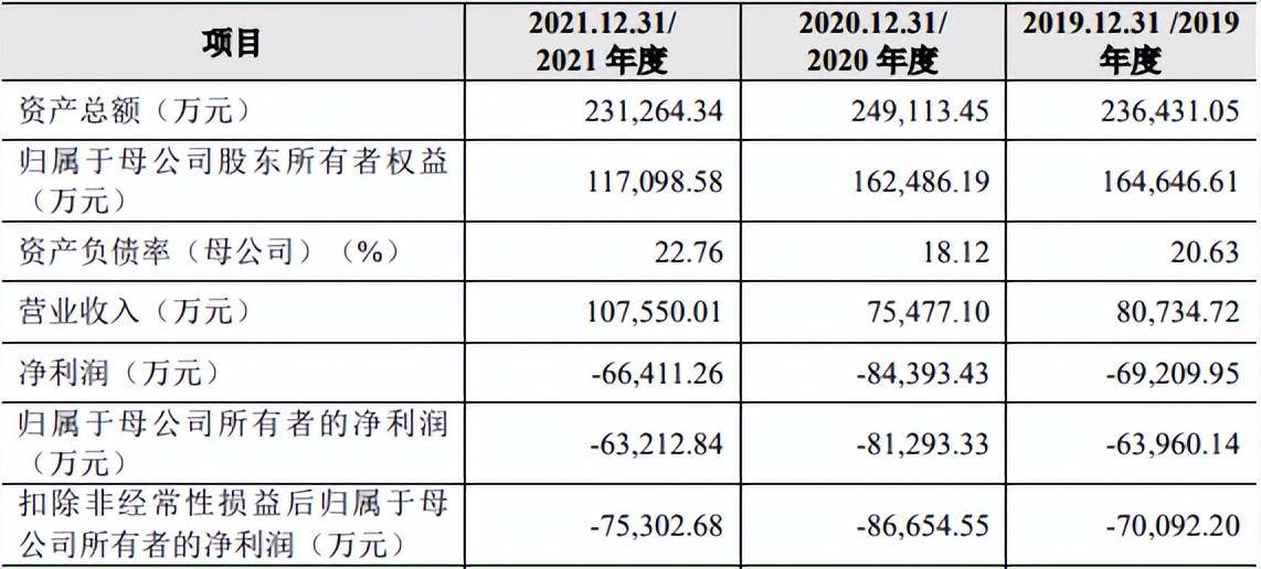 云从科技营收下滑、亏损扩大<strong></p>
<p>理财配资</strong>，研发人员锐减，刚上市募完资就大比例购买理财
