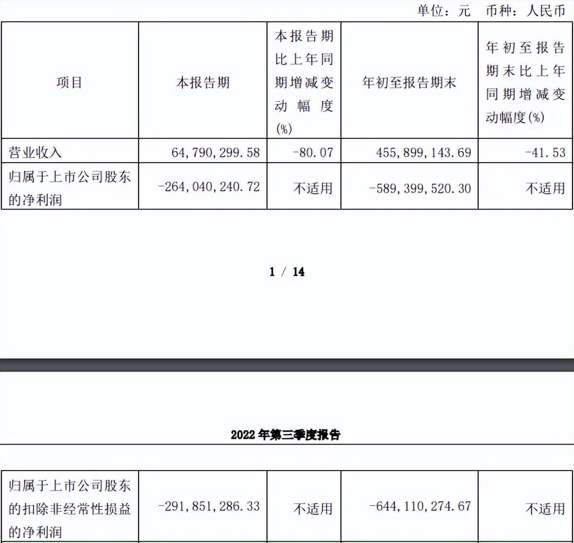 云从科技营收下滑、亏损扩大<strong></p>
<p>理财配资</strong>，研发人员锐减，刚上市募完资就大比例购买理财