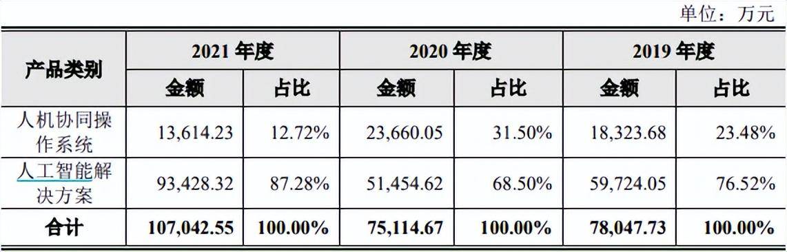 云从科技营收下滑、亏损扩大<strong></p>
<p>理财配资</strong>，研发人员锐减，刚上市募完资就大比例购买理财