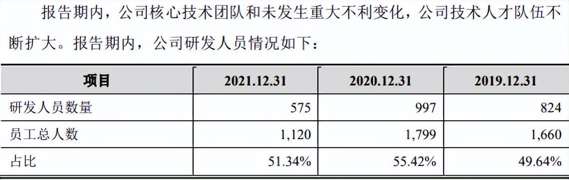 云从科技营收下滑、亏损扩大<strong></p>
<p>理财配资</strong>，研发人员锐减，刚上市募完资就大比例购买理财