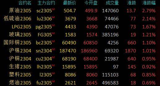 期市早盘：商品期货涨跌互现<strong></p>
<p>商品期货</strong>，原油系商品上涨，SC原油、低硫燃油涨2％