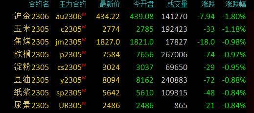 期市早盘：商品期货涨跌互现<strong></p>
<p>商品期货</strong>，原油系商品上涨，SC原油、低硫燃油涨2％