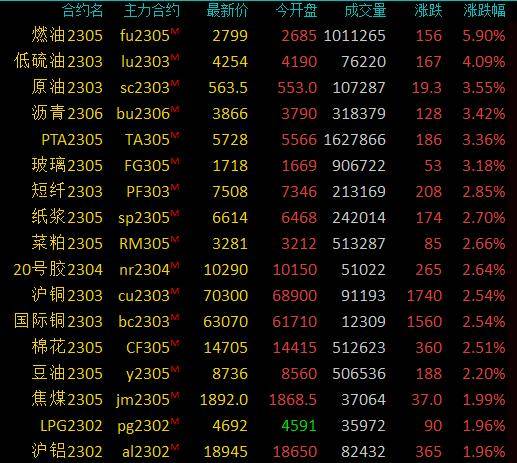 商品期货收原油系商品领涨<strong></p>
<p>商品期货</strong>，燃油涨5％，低硫燃油涨4％