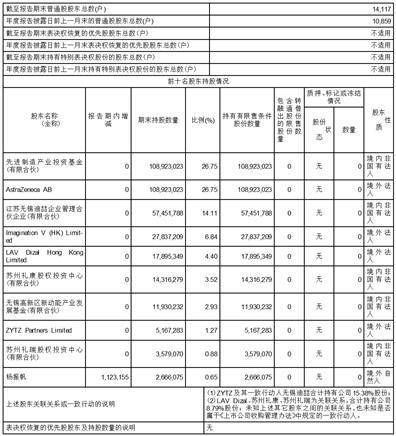 迪哲(江苏)医药股份有限公司2022年度报告摘要
