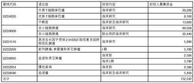 迪哲(江苏)医药股份有限公司2022年度报告摘要