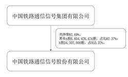 中国铁路通信信号股份有限公司2022年度报告摘要