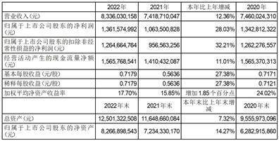 沪士电子股份有限公司2022年度报告摘要