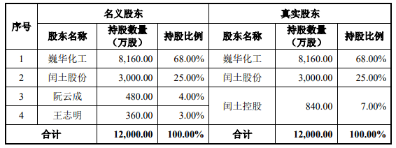巍华新材拟主板上市<strong></p>
<p>2017期货</strong>,却让二股东上市公司闰土股份有点“尴尬”
