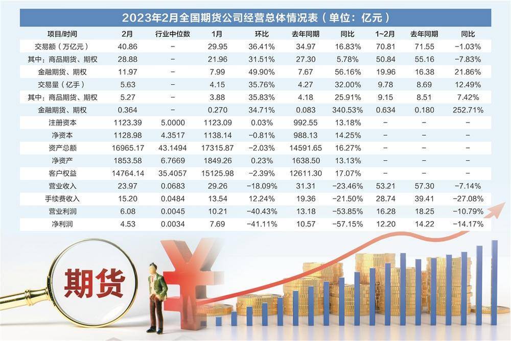 150家期货公司2月净利同比减半 衍生品交易新规酝酿转型契机