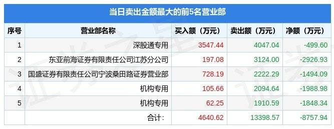 2月1日弘业期货(001236)龙虎榜数据:游资宁波桑田路上榜