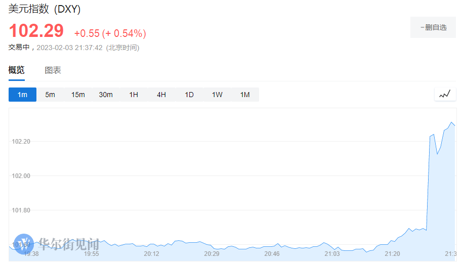 美国非农就业数据超预期<strong></p>
<p>期货数据</strong>,美元指数飙升、美股期货下跌