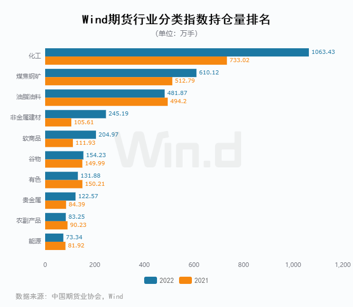 资金流入近千亿<strong></p>
<p>期货数据</strong>,万得2022年期货大数据排行榜揭榜