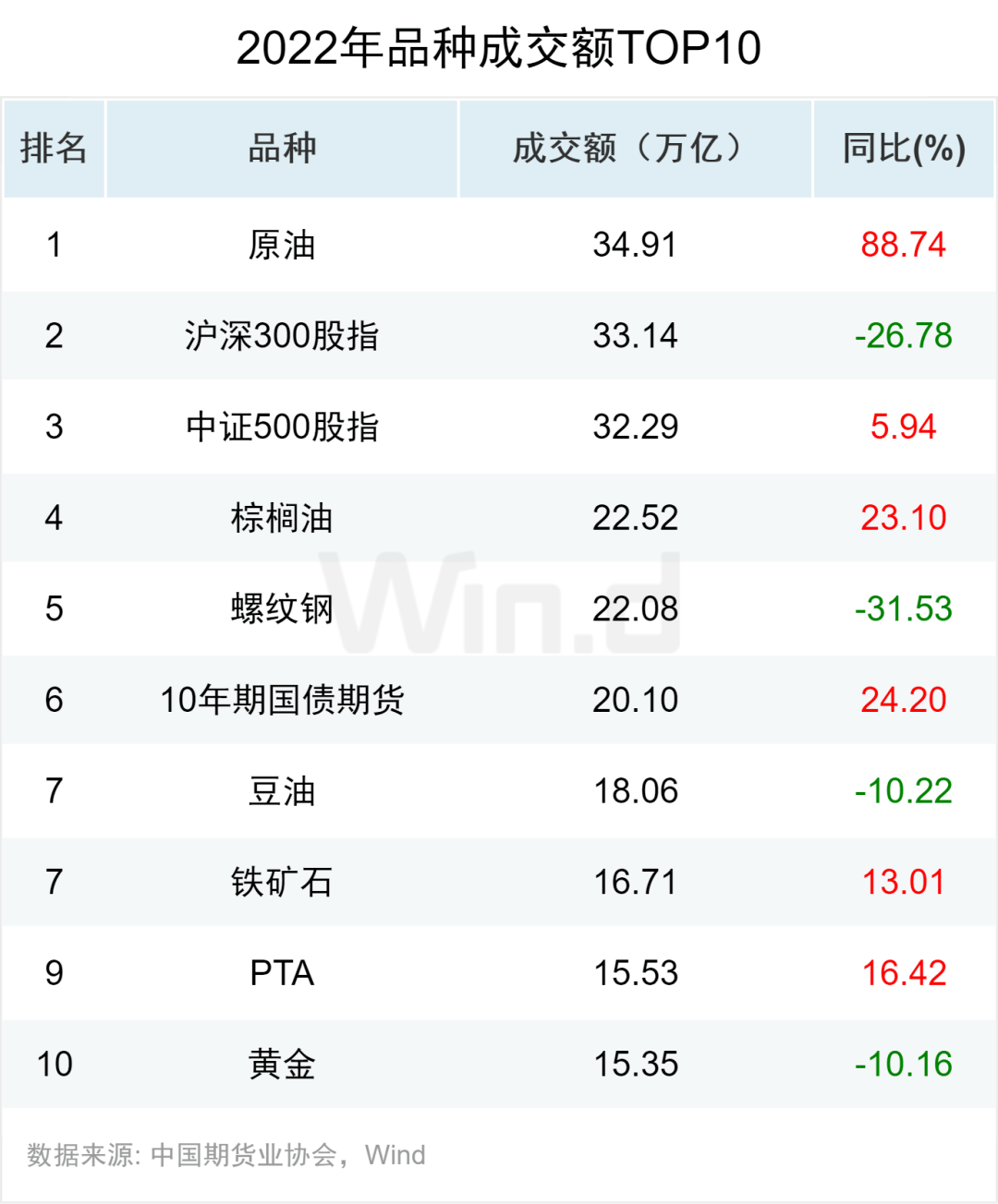 资金流入近千亿<strong></p>
<p>期货数据</strong>,万得2022年期货大数据排行榜揭榜