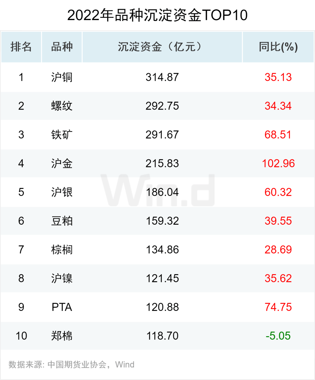 资金流入近千亿<strong></p>
<p>期货数据</strong>,万得2022年期货大数据排行榜揭榜