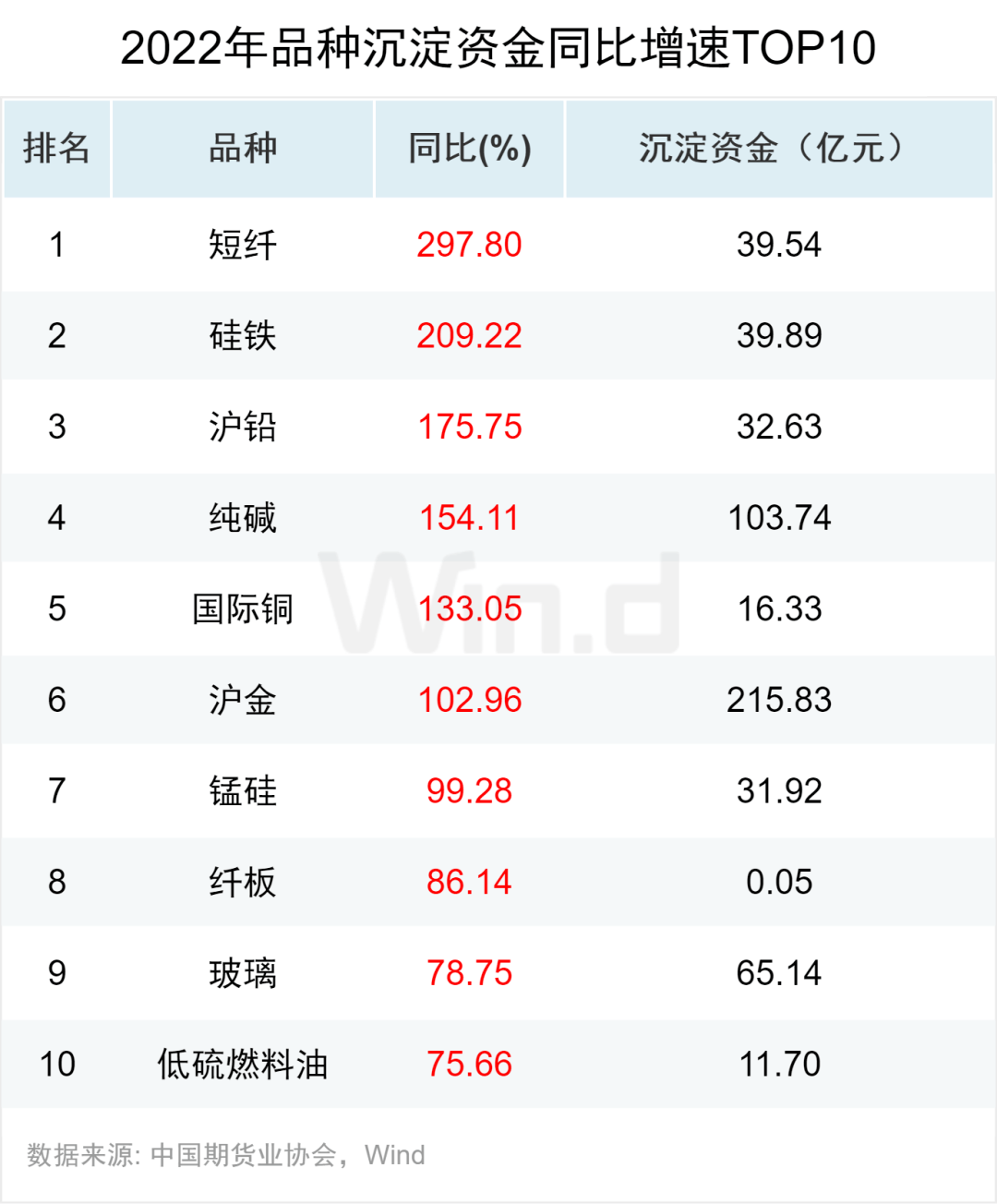 资金流入近千亿<strong></p>
<p>期货数据</strong>,万得2022年期货大数据排行榜揭榜