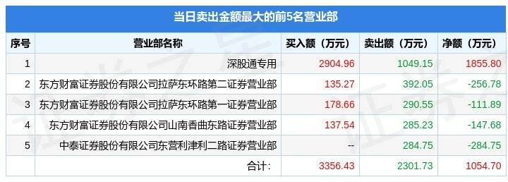 3月15日弘业期货(001236)龙虎榜数据:北向资金净买入1855.8万元