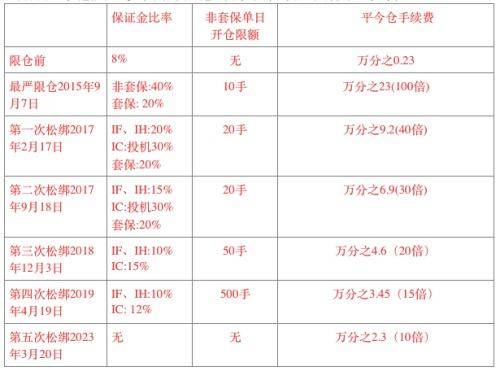 股指期货平今仓手续费降三成<strong></p>
<p>股指期货价格</strong>，仍为基础交易费的10倍，机构期盼续降