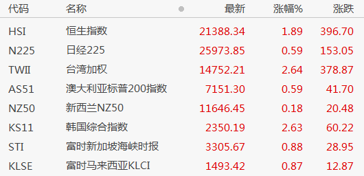 全球股市多数上涨<strong></p>
<p>股指期货价格</strong>，美元走软，油价涨超3%，阿里盘前涨超4%，新兴市场迈向技术性牛市