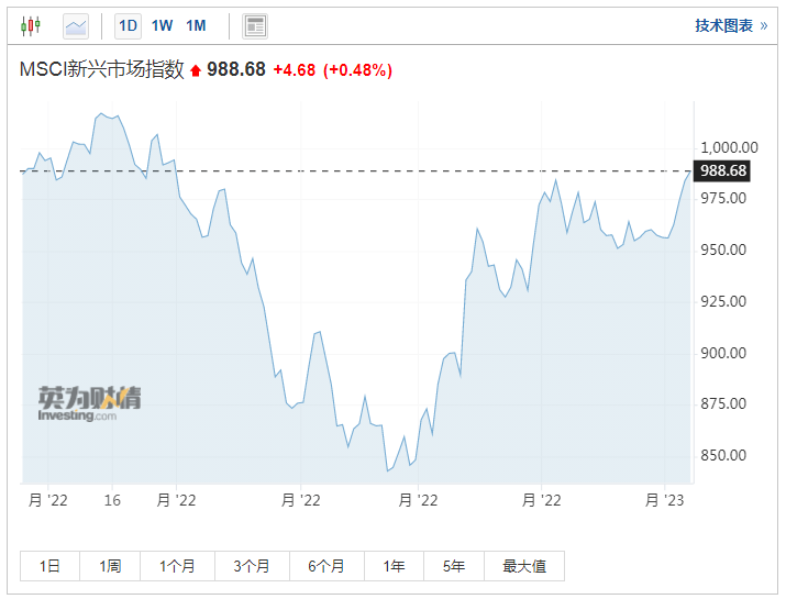 全球股市多数上涨<strong></p>
<p>股指期货价格</strong>，美元走软，油价涨超3%，阿里盘前涨超4%，新兴市场迈向技术性牛市