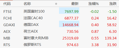 全球股市多数上涨<strong></p>
<p>股指期货价格</strong>，美元走软，油价涨超3%，阿里盘前涨超4%，新兴市场迈向技术性牛市