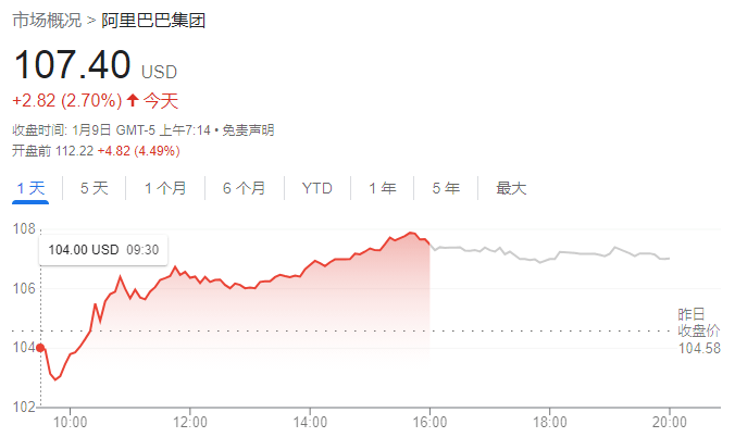 全球股市多数上涨<strong></p>
<p>股指期货价格</strong>，美元走软，油价涨超3%，阿里盘前涨超4%，新兴市场迈向技术性牛市