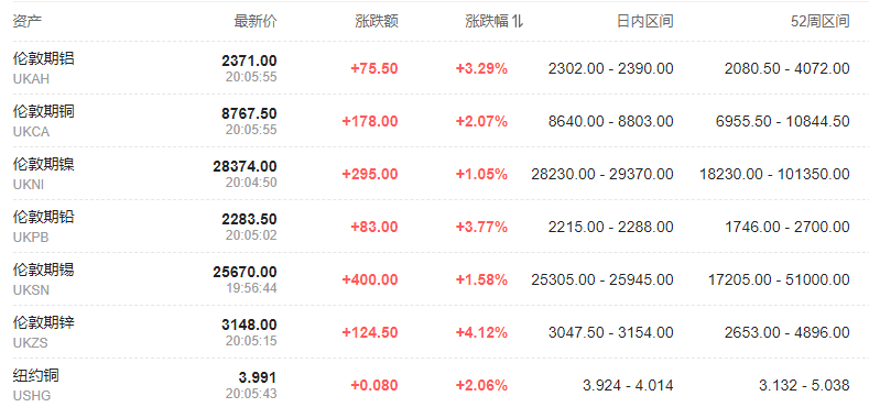 全球股市多数上涨<strong></p>
<p>股指期货价格</strong>，美元走软，油价涨超3%，阿里盘前涨超4%，新兴市场迈向技术性牛市