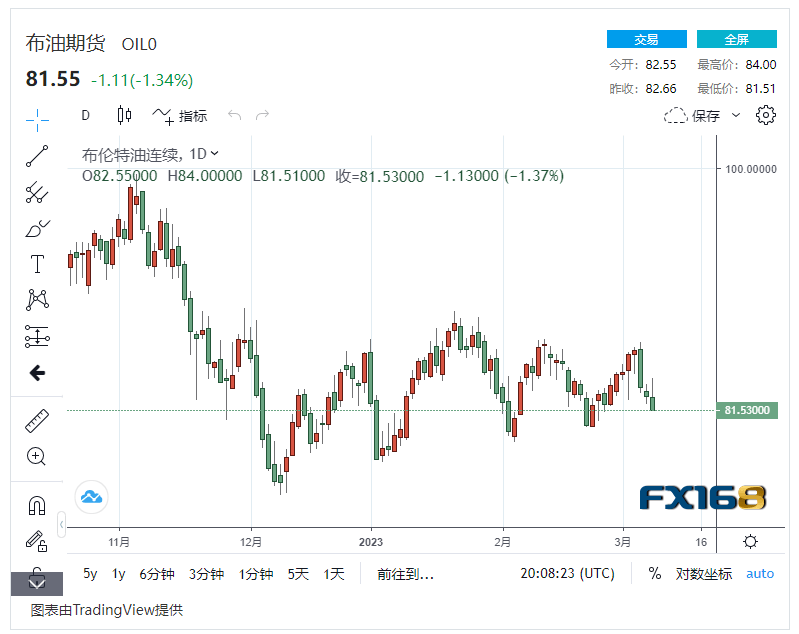 【原油收盘】美国劳动力市场降温!美联储鹰派立场影响原油期货<strong></p>
<p>美国原油期货</strong>,国际油价下跌超1%