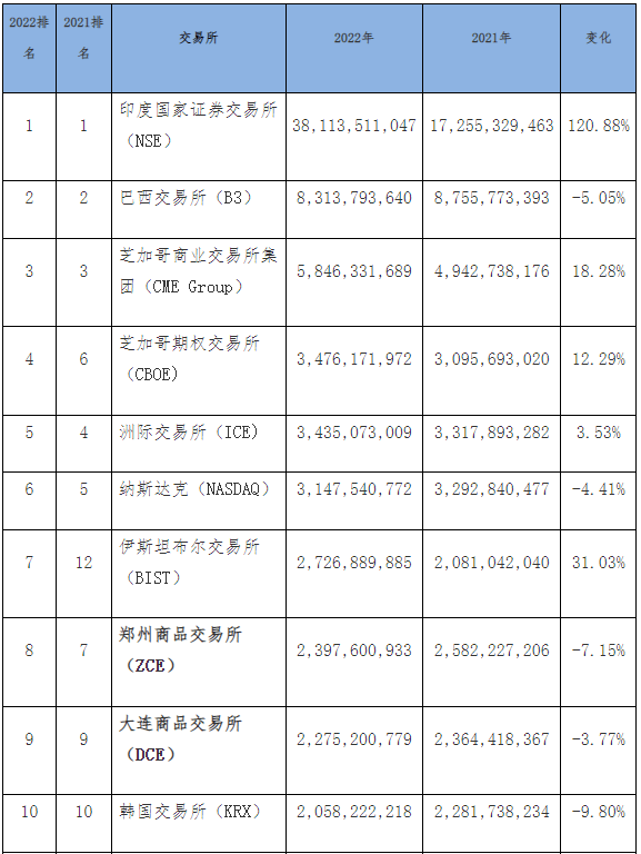 中国期货业协会:郑商所2022年期货和期权成交量居全球第8