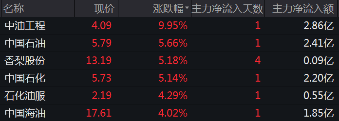 石油石化板块拉升 中国石油、中国石化涨超5%