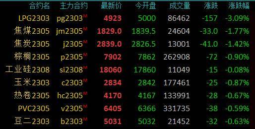 期市早盘:商品期货涨跌互现<strong></p>
<p>中国石油期货</strong>,纯碱涨超2%,液化石油气跌超3%