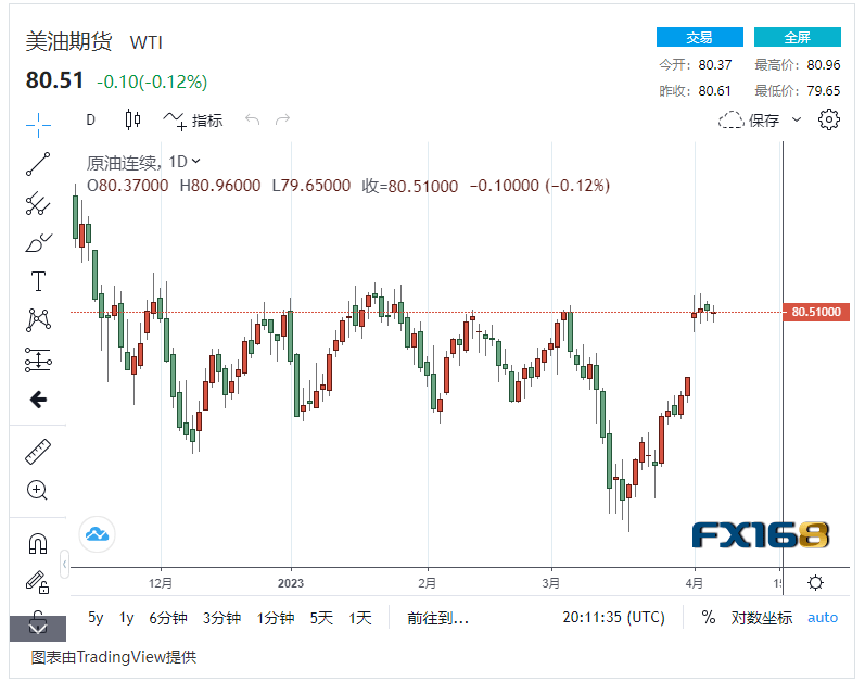 【原油收市】欧佩克减产+美国原油库存下降，国际油价连续3日轻微波动