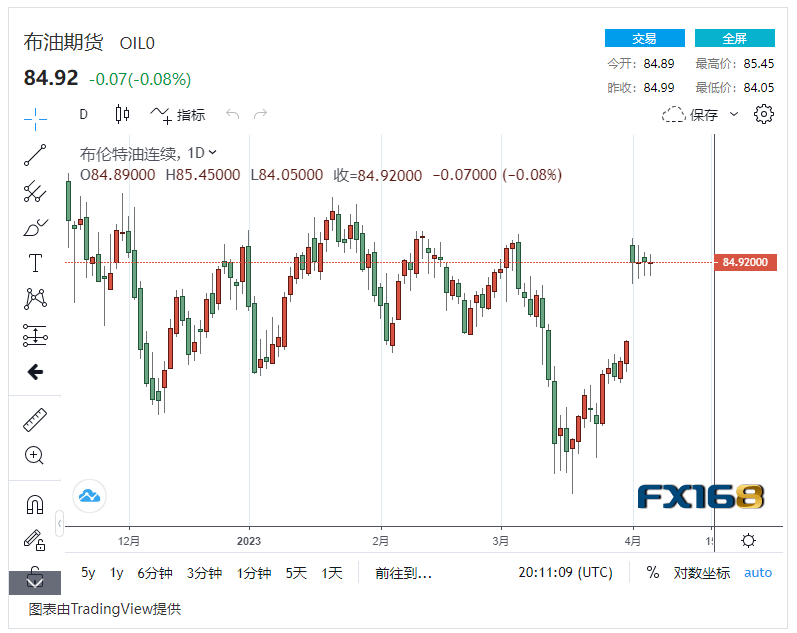 【原油收市】欧佩克减产+美国原油库存下降<strong></p>
<p>期货卖空</strong>，国际油价连续3日轻微波动