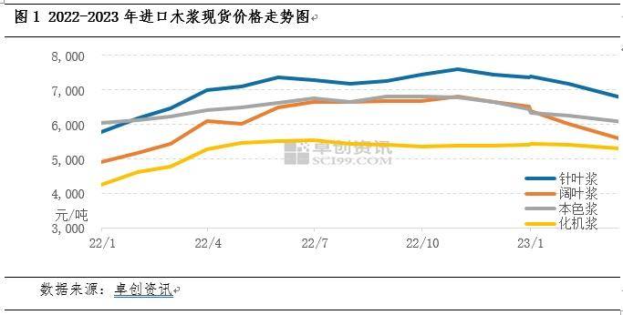 3月浆价跌幅扩大，下游原纸行业毛利率窄幅修复