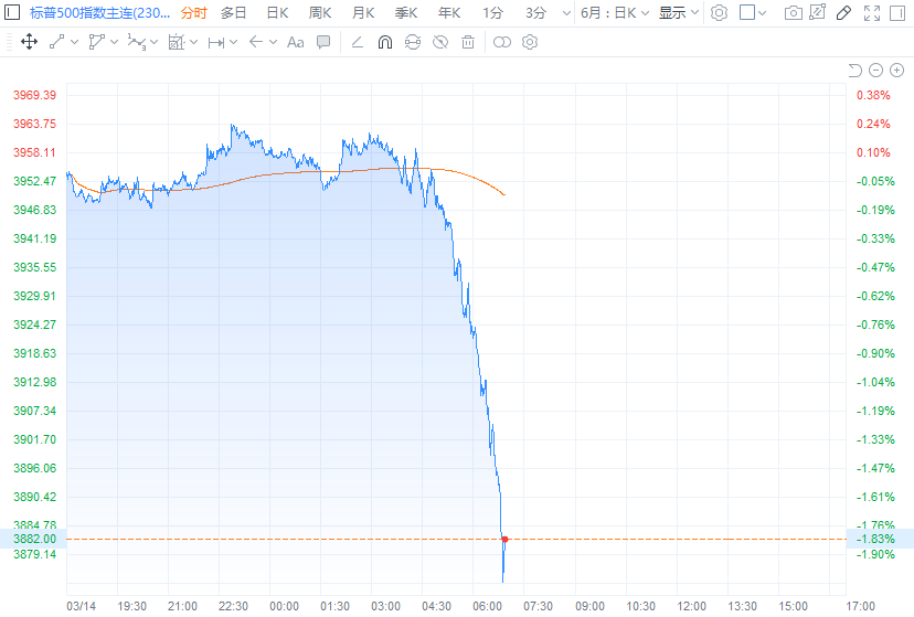 欧洲银行板块再度走弱 欧美股指大幅下挫 标普500期货跌2%