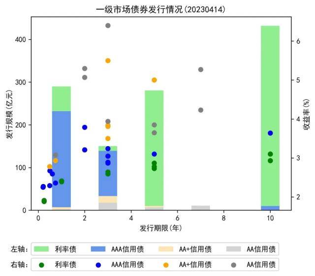 银行间主要利率债收益率窄幅波动;国债期货收盘多数下跌丨每日固收报告(2023年4月14日)