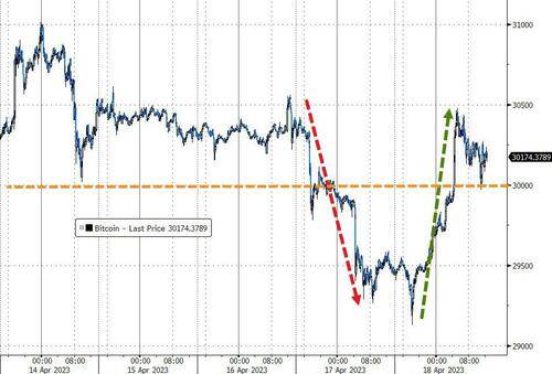 标普惊险转涨至十周最高<strong></p>
<p>期货银行</strong>,法股创新高,两年期美债收益率再创四周高位