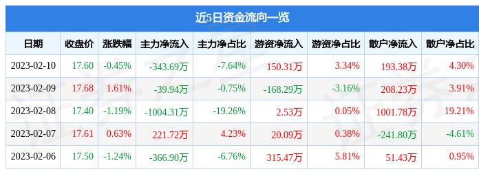 股票行情快报：永安期货（600927）2月10日主力资金净卖出343.69万元