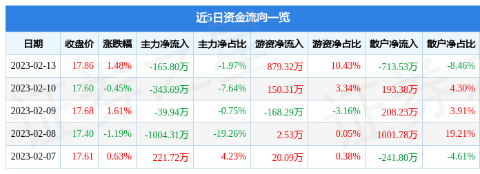 股票行情快报:永安期货(600927)2月13日主力资金净卖出165.80万元